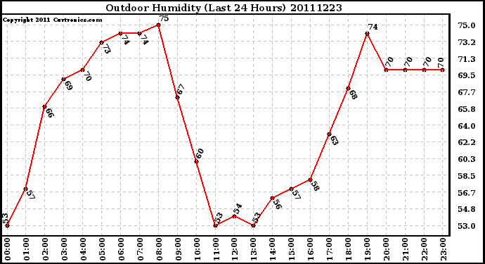 Milwaukee Weather Outdoor Humidity (Last 24 Hours)