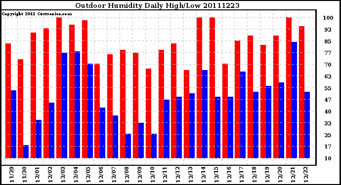 Milwaukee Weather Outdoor Humidity Daily High/Low