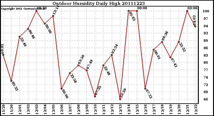 Milwaukee Weather Outdoor Humidity Daily High