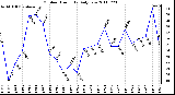 Milwaukee Weather Outdoor Humidity Daily Low