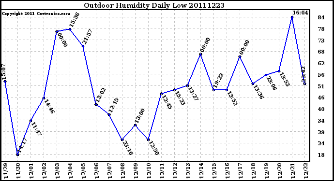 Milwaukee Weather Outdoor Humidity Daily Low