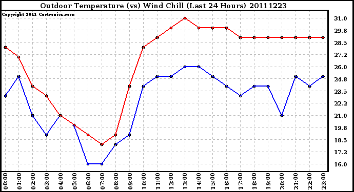 Milwaukee Weather Outdoor Temperature (vs) Wind Chill (Last 24 Hours)