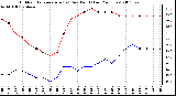 Milwaukee Weather Outdoor Temperature (vs) Dew Point (Last 24 Hours)