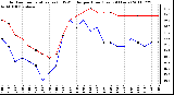 Milwaukee Weather Outdoor Temperature (vs) THSW Index per Hour (Last 24 Hours)