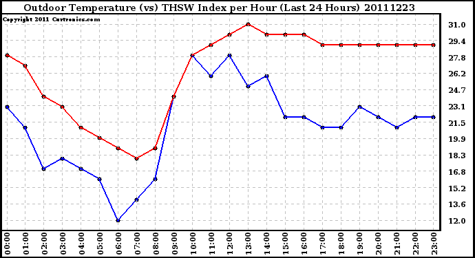 Milwaukee Weather Outdoor Temperature (vs) THSW Index per Hour (Last 24 Hours)