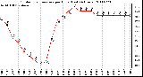 Milwaukee Weather Outdoor Temperature per Hour (Last 24 Hours)