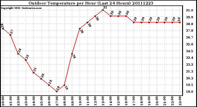 Milwaukee Weather Outdoor Temperature per Hour (Last 24 Hours)