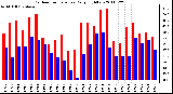 Milwaukee Weather Outdoor Temperature Daily High/Low