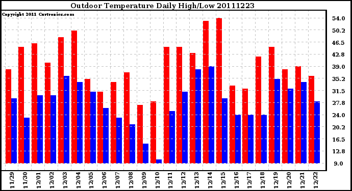 Milwaukee Weather Outdoor Temperature Daily High/Low