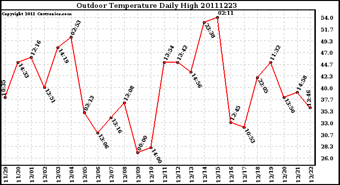 Milwaukee Weather Outdoor Temperature Daily High