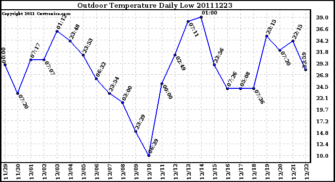 Milwaukee Weather Outdoor Temperature Daily Low