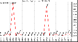 Milwaukee Weather Rain (By Day) (inches)