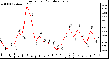 Milwaukee Weather Rain (Per Month) (inches)