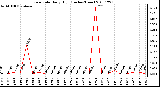 Milwaukee Weather Rain Rate Daily High (Inches/Hour)