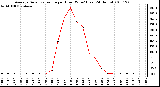 Milwaukee Weather Average Solar Radiation per Hour W/m2 (Last 24 Hours)