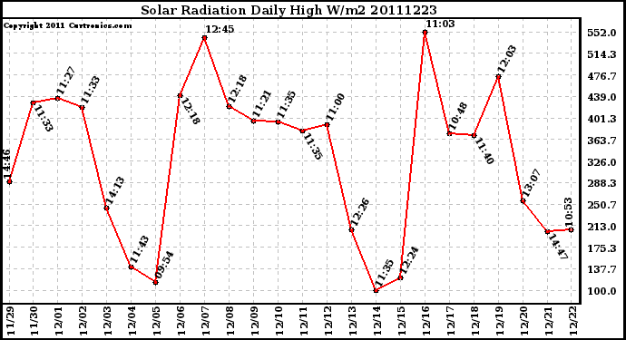 Milwaukee Weather Solar Radiation Daily High W/m2