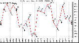 Milwaukee Weather THSW Index Daily High (F)