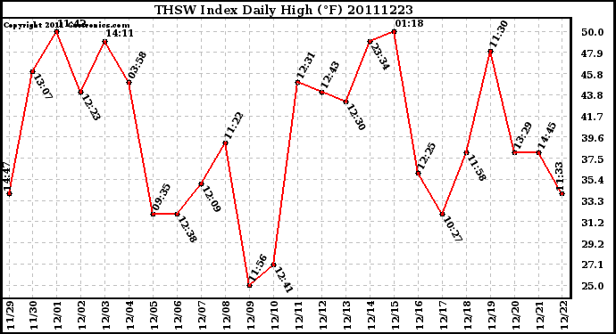 Milwaukee Weather THSW Index Daily High (F)