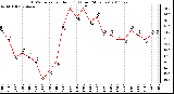 Milwaukee Weather THSW Index per Hour (F) (Last 24 Hours)