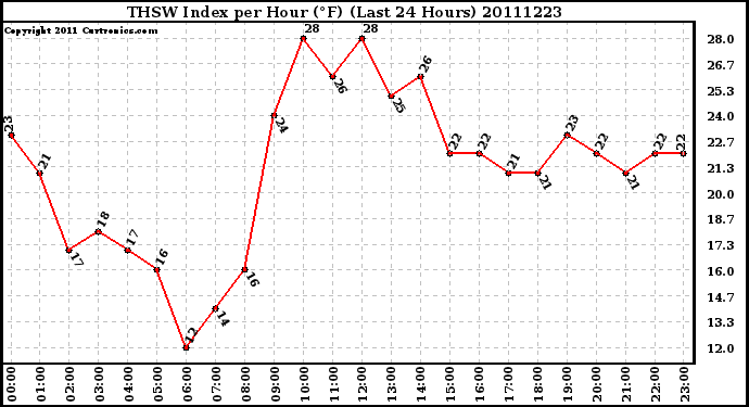 Milwaukee Weather THSW Index per Hour (F) (Last 24 Hours)