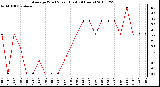 Milwaukee Weather Average Wind Speed (Last 24 Hours)