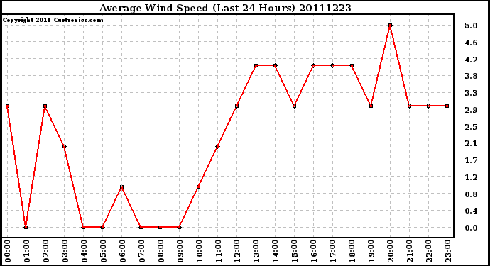 Milwaukee Weather Average Wind Speed (Last 24 Hours)