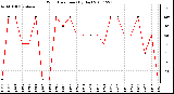 Milwaukee Weather Wind Direction (By Day)