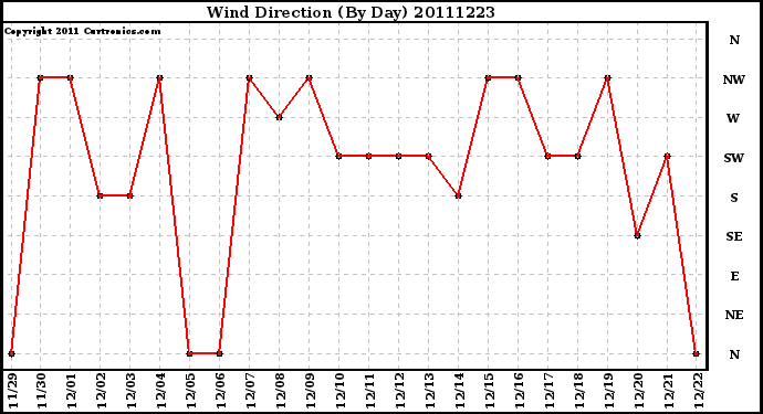 Milwaukee Weather Wind Direction (By Day)