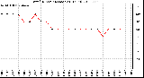 Milwaukee Weather Wind Direction (Last 24 Hours)