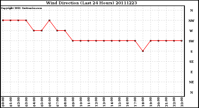 Milwaukee Weather Wind Direction (Last 24 Hours)