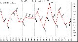 Milwaukee Weather Wind Speed Daily High