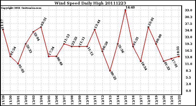 Milwaukee Weather Wind Speed Daily High