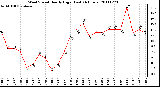 Milwaukee Weather Wind Speed Hourly High (Last 24 Hours)