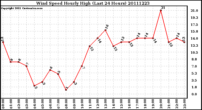 Milwaukee Weather Wind Speed Hourly High (Last 24 Hours)