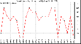 Milwaukee Weather Wind Daily High Direction (By Day)