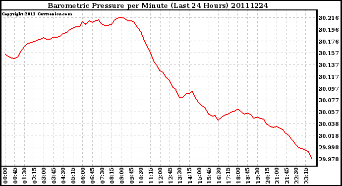 Milwaukee Weather Barometric Pressure per Minute (Last 24 Hours)