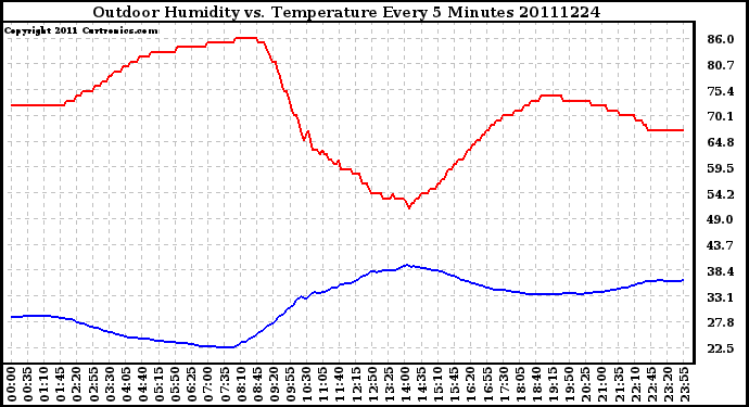 Milwaukee Weather Outdoor Humidity vs. Temperature Every 5 Minutes