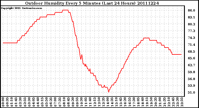 Milwaukee Weather Outdoor Humidity Every 5 Minutes (Last 24 Hours)