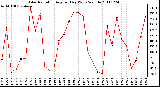 Milwaukee Weather Solar Radiation Avg per Day W/m2/minute