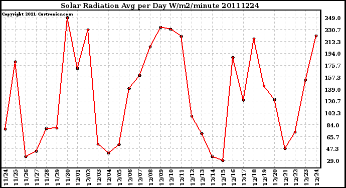 Milwaukee Weather Solar Radiation Avg per Day W/m2/minute