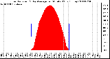 Milwaukee Weather Solar Radiation & Day Average per Minute W/m2 (Today)