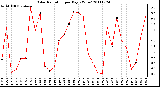 Milwaukee Weather Solar Radiation per Day KW/m2