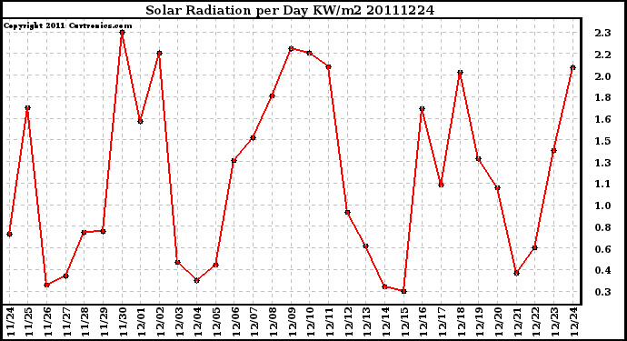 Milwaukee Weather Solar Radiation per Day KW/m2