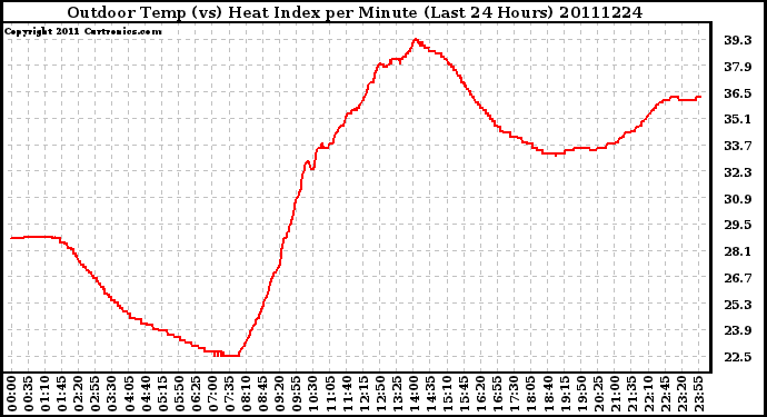 Milwaukee Weather Outdoor Temp (vs) Heat Index per Minute (Last 24 Hours)