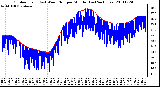 Milwaukee Weather Outdoor Temp (vs) Wind Chill per Minute (Last 24 Hours)