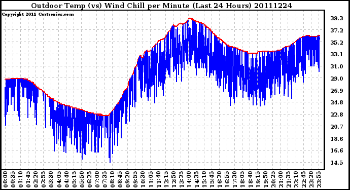 Milwaukee Weather Outdoor Temp (vs) Wind Chill per Minute (Last 24 Hours)