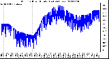 Milwaukee Weather Wind Chill per Minute (Last 24 Hours)