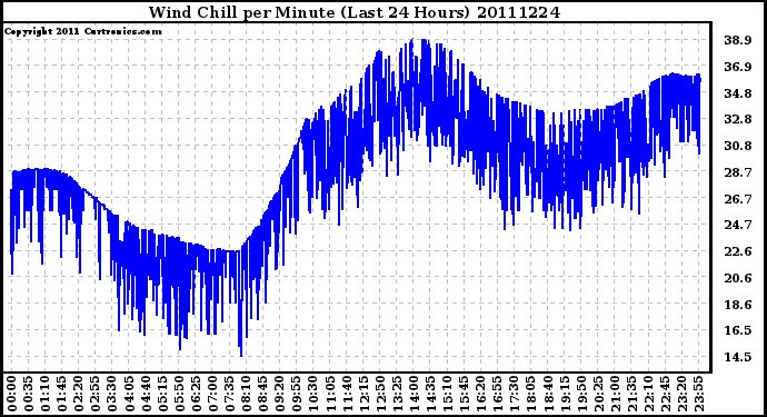 Milwaukee Weather Wind Chill per Minute (Last 24 Hours)