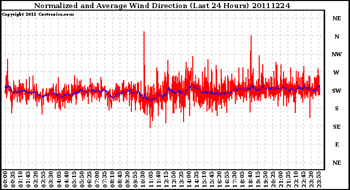 Milwaukee Weather Normalized and Average Wind Direction (Last 24 Hours)