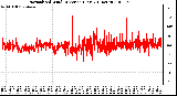 Milwaukee Weather Normalized Wind Direction (Last 24 Hours)